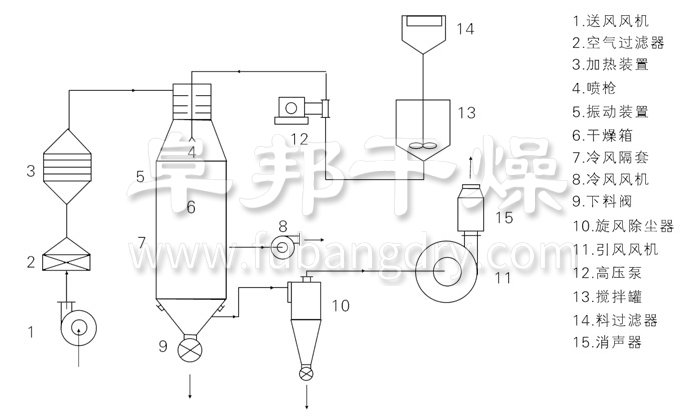 壓力式噴霧干燥機結(jié)構(gòu)示意圖