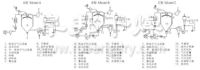 中藥浸膏噴霧干燥機(jī)結(jié)構(gòu)示意圖